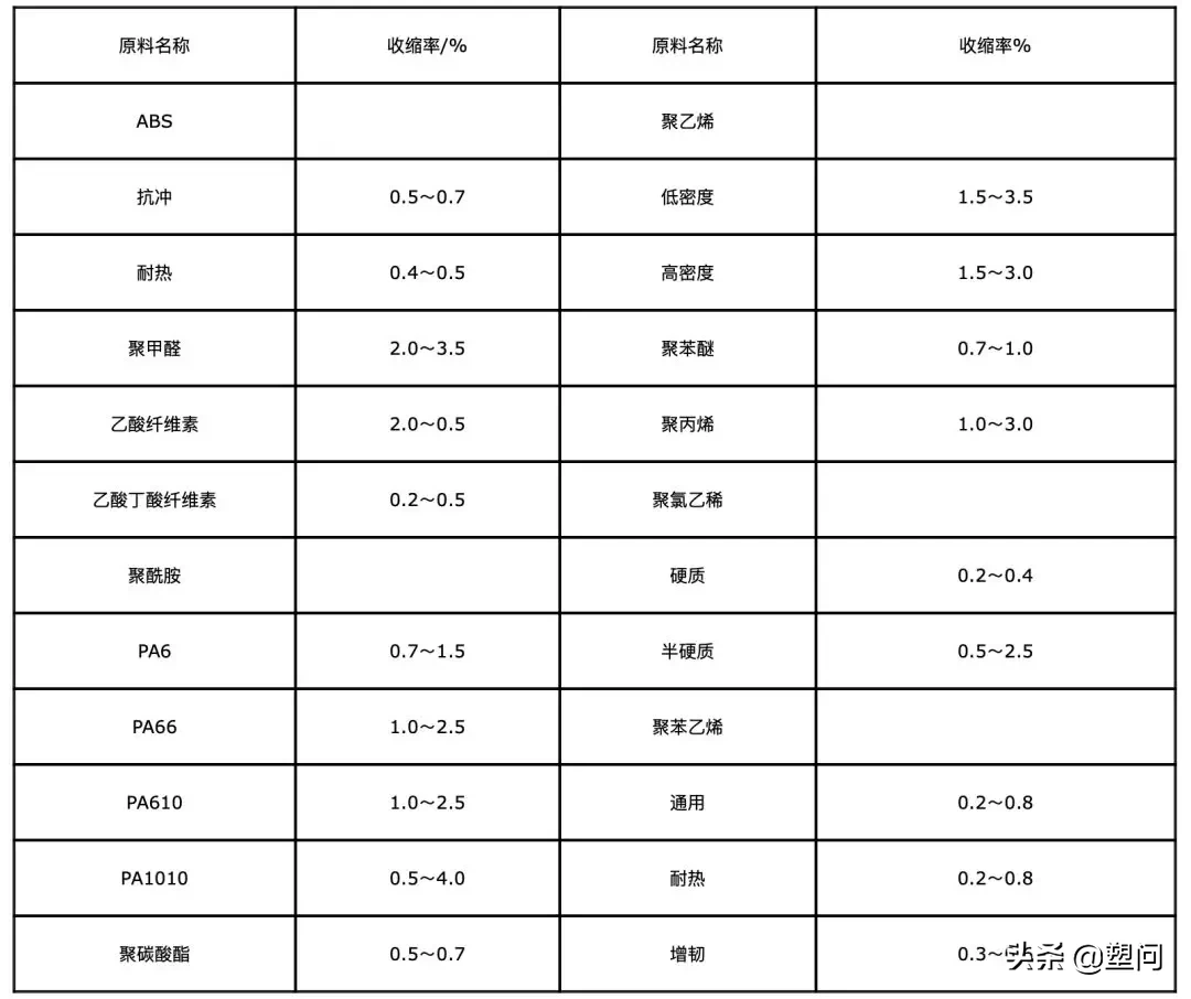 注塑制品與成型腔的尺寸關(guān)系怎樣計(jì)算？